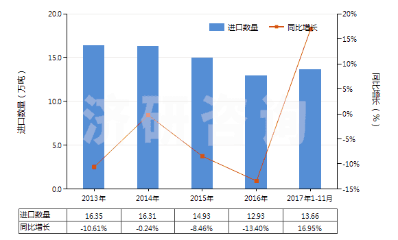 2013-2017年11月中國其他乙烯聚合物非泡沫塑料板、片、膜、箔等(HS39201090)進口量及增速統(tǒng)計